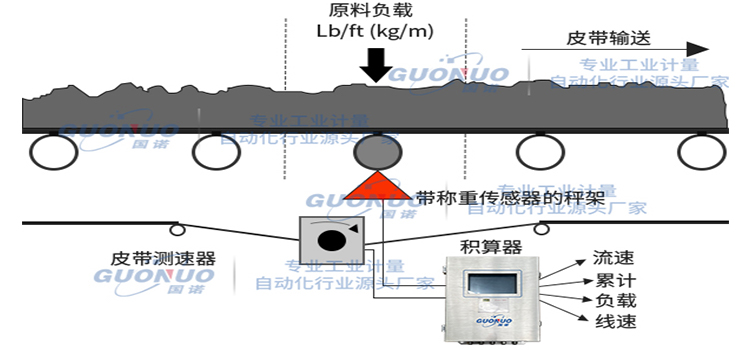 ICS-14A Electronic Belt ScaleSchematic diagram of working principle