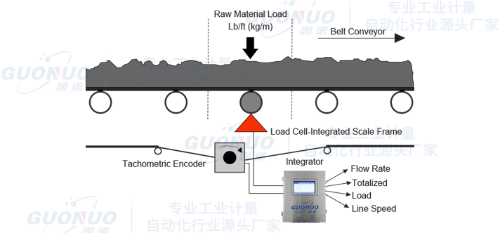 FSD high-precision electronic belt scaleSchematic diagram of working principle