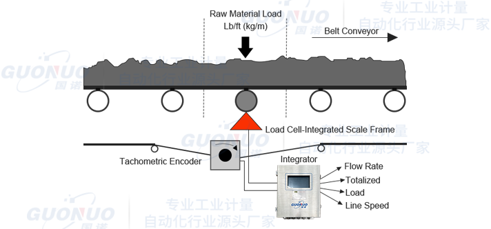 ICS-ST-17A Explosion-proof Electronic Belt Scale for MiningSchematic diagram of working principle