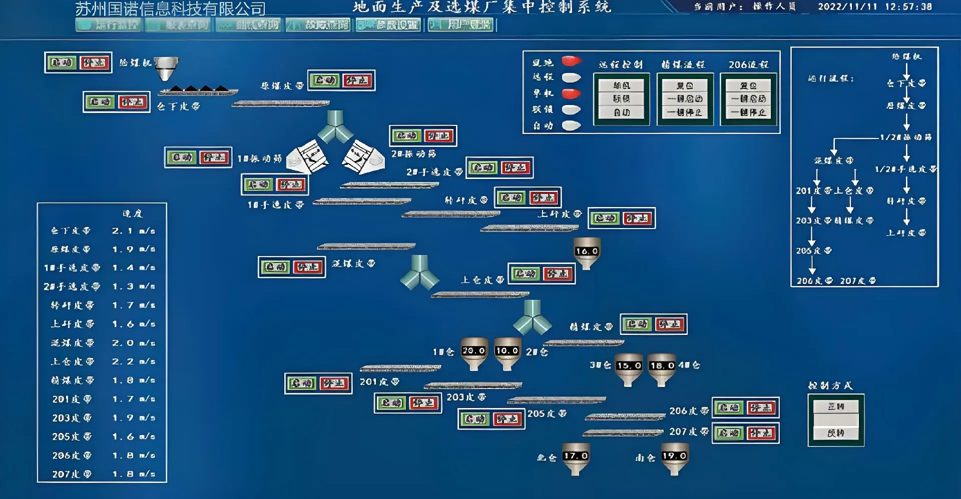 Centralized Control System for Coal Mine Surface Production System