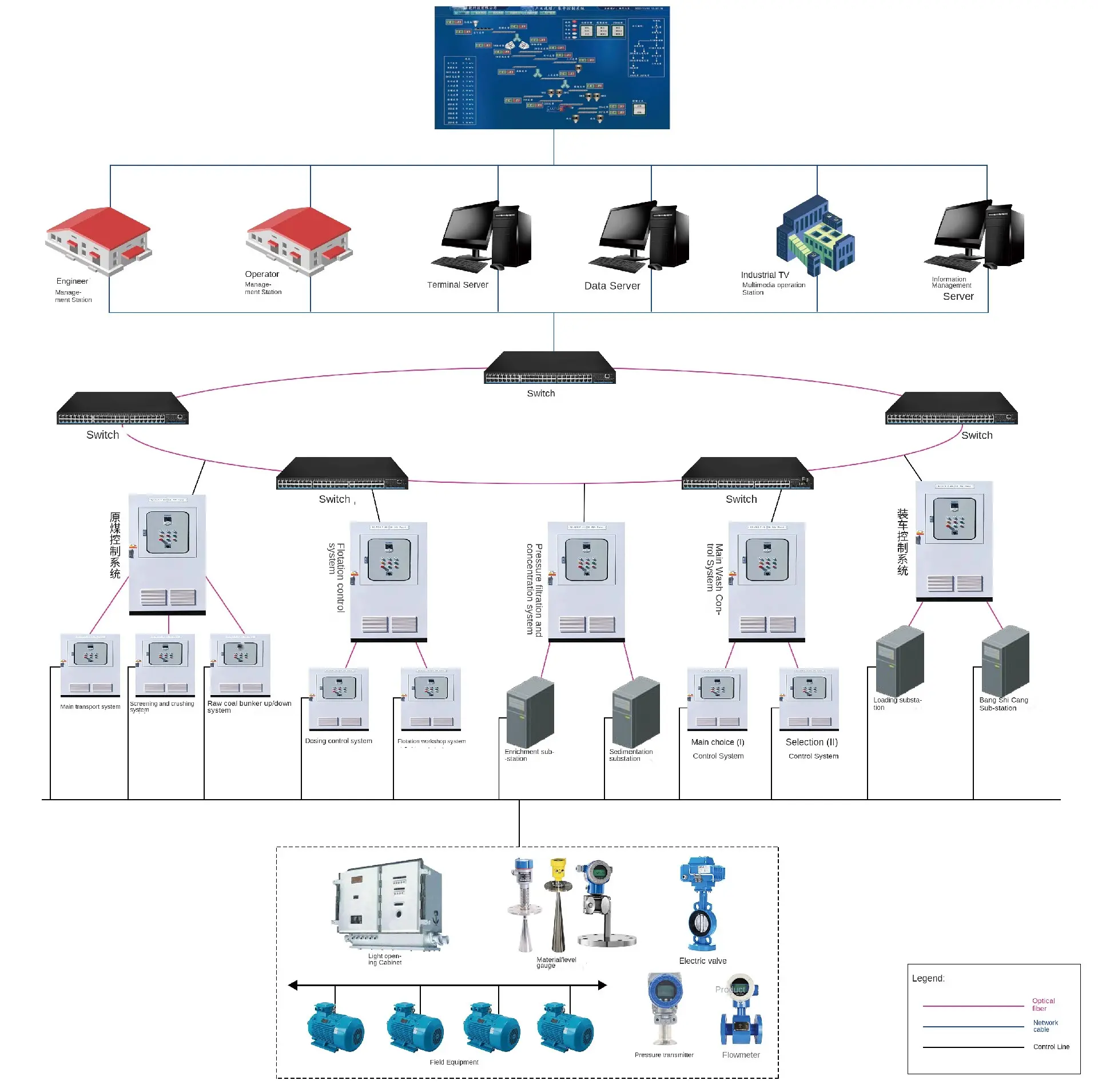Centralized Control System for Coal Mine Surface Production System