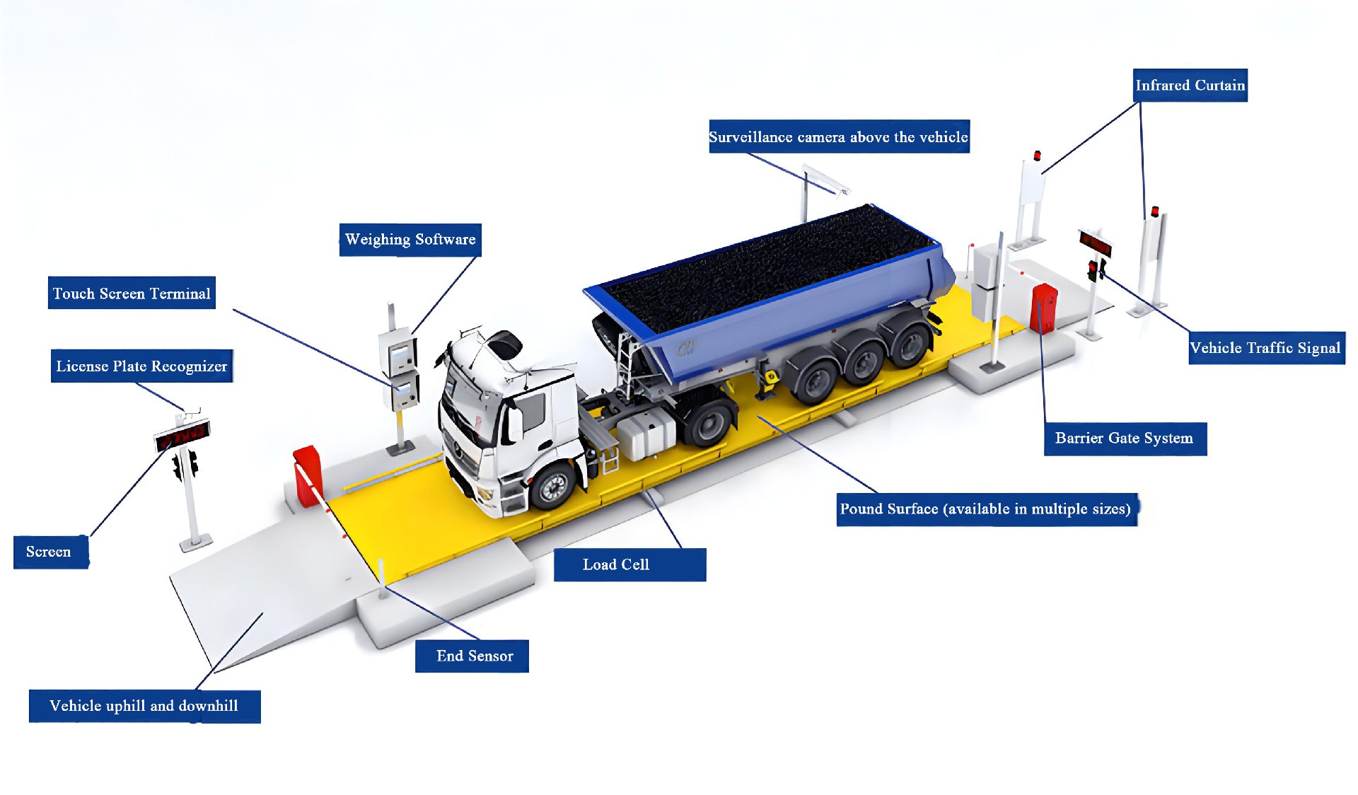 Standardized One-Way Unmanned Weighing System
